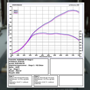 Stufe 3 - 620PS mit TÜV für Audi RS3 8Y